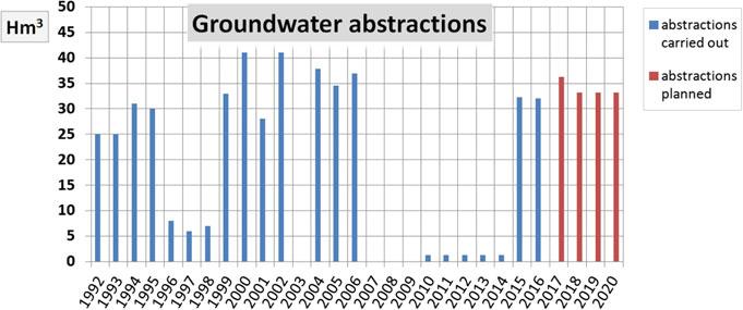The first time the CHS pumped groundwater in the Sinclinal was in the years 1984 85, doing it again from 1992 to the present, although not continuously (Fig. 3).