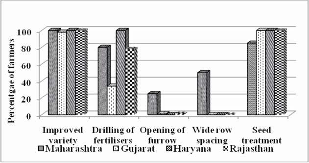 320 INDIAN JOURNAL OF AGRICULTURAL ECONOMICS Major Constraints Expressed by the Farmers Figure 1.