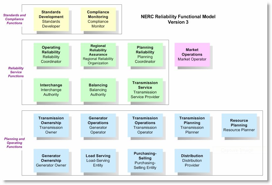 Functional Model Diagram Function Name Balancing Compliance Monitoring Distribution Generator Operations Generator Ownership Interchange Load-Serving Market Operations Operating Reliability Planning