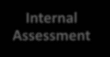 or Oral assessment provided by person on interview Internal Assessment External Assessment A detailed