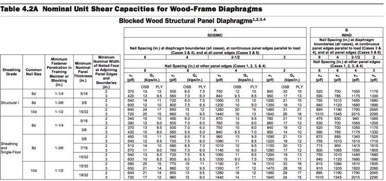 Diaphragm Capacity - SDPWS Chpt 4 Capacities are Nominal: Modify by ASD reduction factor of 2, Modify by LRFD