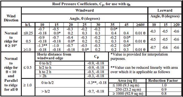 MWFRS - External Pressure Coefficient Look at wind acting on building s