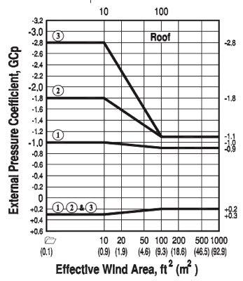 C&C - External Pressure Coefficient Fig. 30.