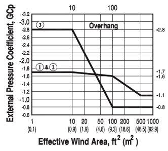 C&C - Roof Overhang per section 30.10 For Overhangs Figures 30.4-2A& 30.10-1 are utilized p oh = 26.8 psf(1.7+0.18) = 50.