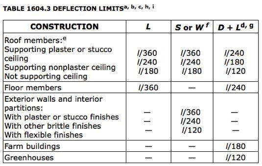 Calculating Deflection IBC Table 1604.3 For Δ of most brittle finishes use l/240 For C&C pressures a 30% load reduction is allowed for Δ only (IBC Table 1604.