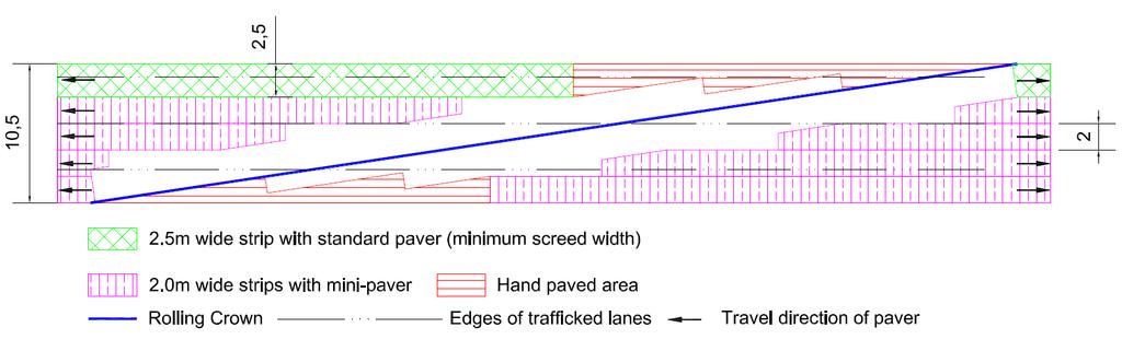 Figure 3/2: Paving Strips