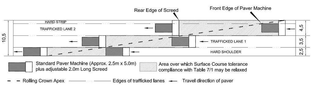 Figure 3/5: Area of Pavement Where Surface Course