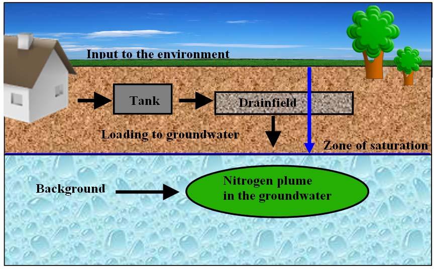 Groundwater Flow and