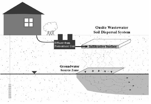 Nitrate Fate and Transport in Groundwater Due to nitrification in the vadose zone, OSW can generate NO 3 -N