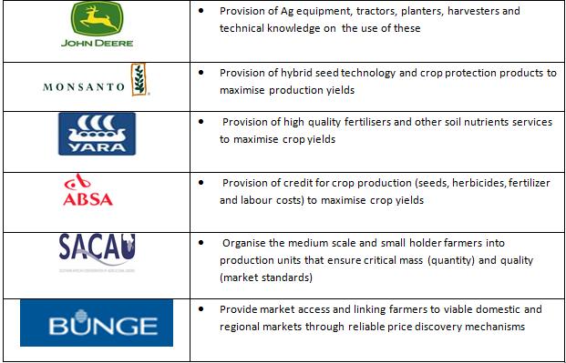 Example of a Maize Value Chain Initiative - Tanzania Overall approach Involvement of all key value chain actors including smallholder farmers, Common purpose and in a coordinated and integrated