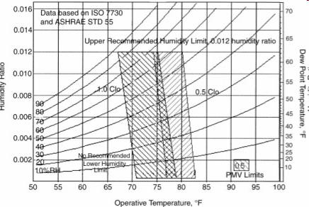 CLIMATE CONTROL: OPR A review/restatement of information from ARCH 273. Thermal comfort and indoor air quality (coming up) are critical foundations for active climate control (HVAC system) design.
