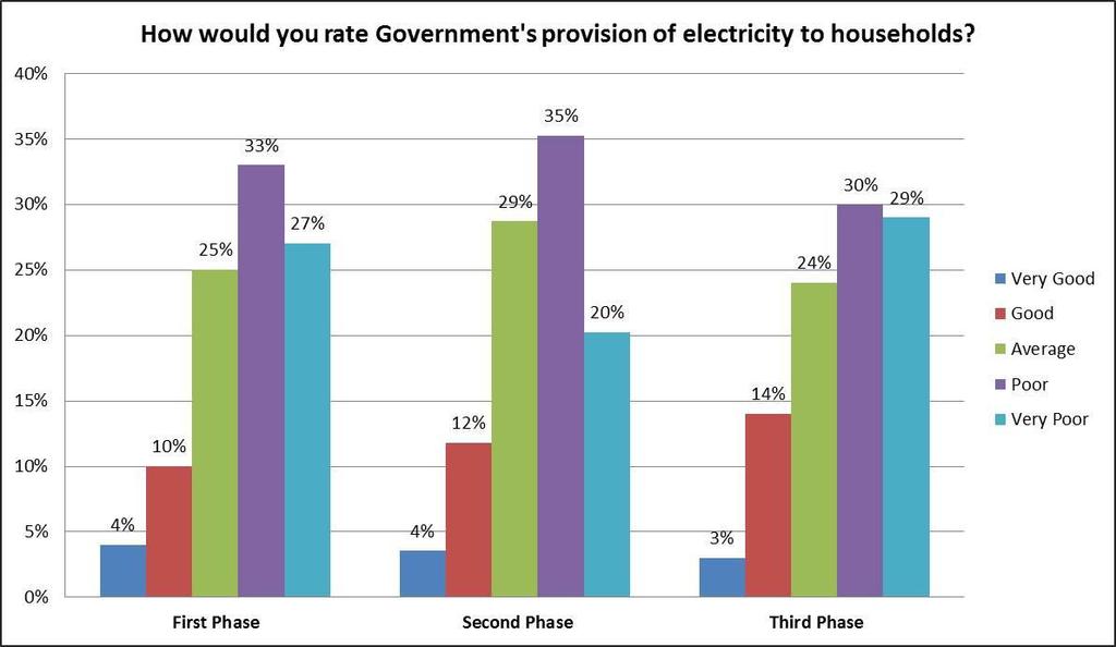 Perception of Power supply to households remains poor (trended over six months: Dec