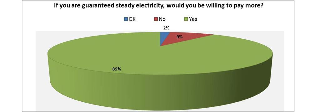 Almost 9 in 10 Nigerian are willing to pay more for steady power (as at