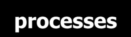 processes - supports services