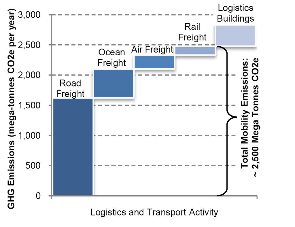 Environmental impact of transport and logistics services According with IPCC (2007), transport (freight and people) generates 13.