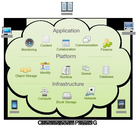 Smll Business Cloud Services re lso countless verticl mrket cloud solutions tht fll under the heding of Ss (Softwre s Service). Wht re the benefits?