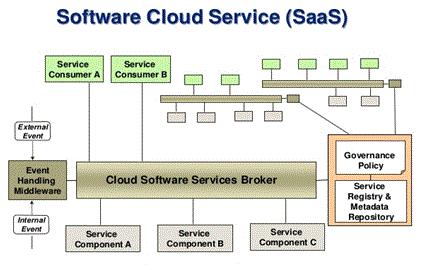 Figure 4.Software cloud service in cloud computing D. Oracle Database Architecture A database is a collection of data treated as a unit.