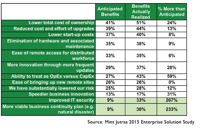 Anticipated versus Realized Benefits of Cloud In the end, it would appear that, yes, SaaS has lived up to it s promises.