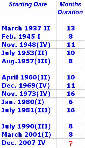 U.S. Economic Recessions I Post-WW II Extremes: 16 months with oil shocks + tax & monetary stimulus Avg. Duration, Post WWII: 10.