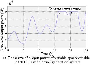 Fig. Running characteristic waveforms of variable speed variable pitch DFIG wind power generation system Conclusion Theoretical analysis and simulation results suggest: Under the condition of stator