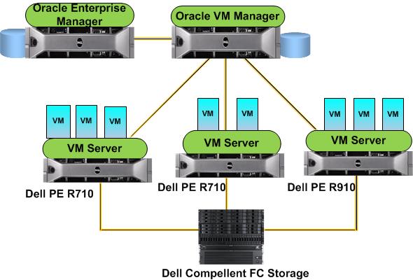 Fiber Channel Storage for Cloud storage: Virtualization and Management Environment: Virtual Server: Oracle VM