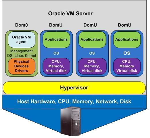 Oracle VM Virtualization Solution.