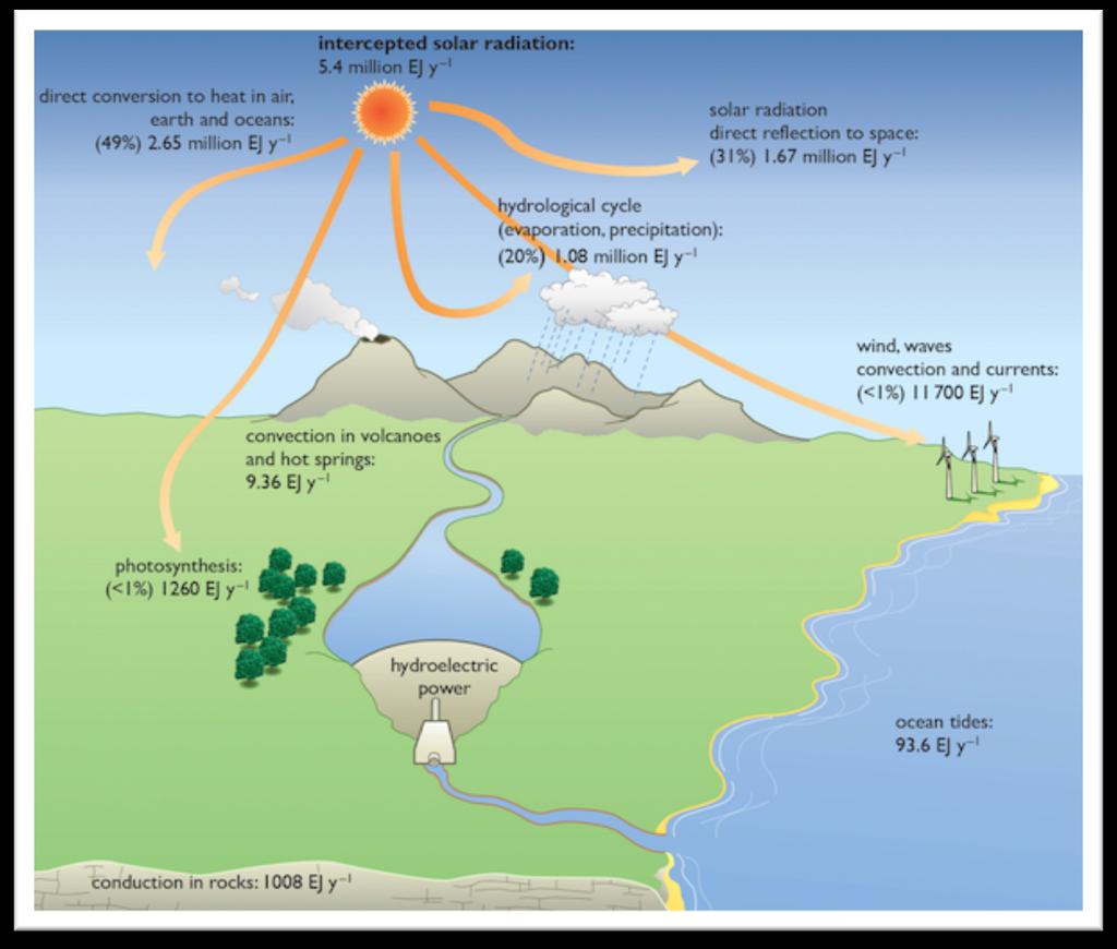 10 1.4 Renewable energy sources Renewable energy can be defined as: energy obtained from the continuous or repetitive currents of energy recurring in the natural environment, or energy flows which