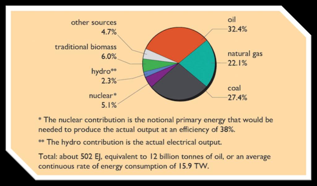 6 Percentage contributions to world (PRIMARY) energy consumption in 2009. Fossil fuels provided more than 4/5 of the total. Because world population in 2009 was 6.