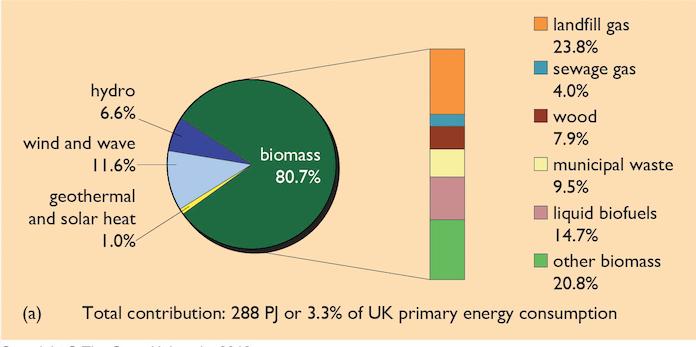 8 UK primary and delivered energy use in 2009.