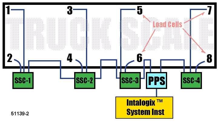 Section 4: Wiring for Intalogix Systems LOAD CELL WIRING Cell Numbering With respect to the following starting position, face the platform from where the indicator is located.