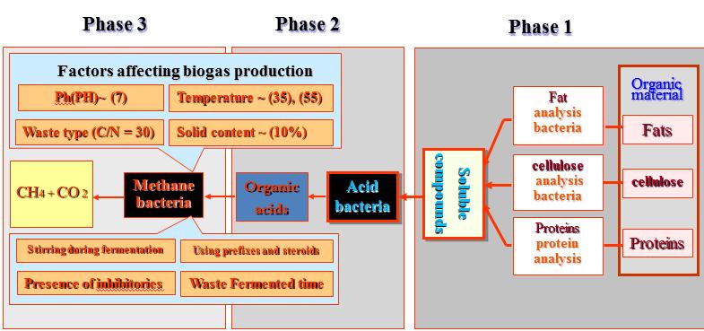 Biogas technology: Fig.