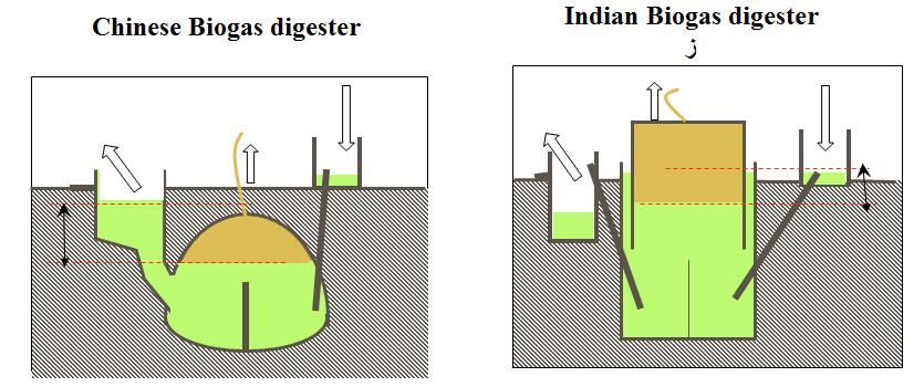 Biogas digester: A digester must have a suitable space allowing anaerobic digestion conditions and achieving the suitable conditions for the high activity of microorganisms.