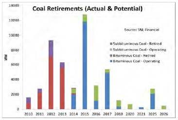 Coal Retirements About 50 GW of coal capacity may retire by 2020 Almost 21 GW already