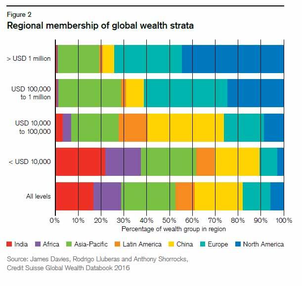 Mid-range wealth the world s middle class USD 10,000 100,000 High proportion of the world s middle class 900 million persons Net worth = $29 trillion