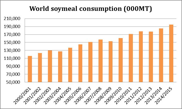 The world does not have a soybean supply issue. Rather, it has a crush capacity and soymeal supply issue.