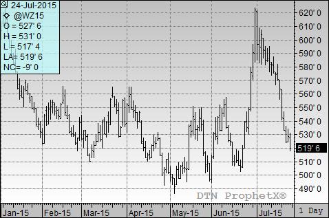 Wheat prices have maintained their downtrend aside from a few upward price swings due to quality concerns in the U.S.