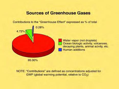 Water Vapour is the most important Green House Gas NOAA calls it the wild card in global warming.
