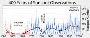 Sun s Magnetic Flux Affects Climate A Little Ice Age may be next based on hundreds of years of sunspot cycle observations (versus less than 100 years of temperature observations on earth, and less