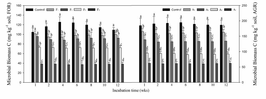 ANOVA showed that ACP enzyme activity in the Al-treated samples was significantly lower (p<0.05) than those in the control. The ACP inhibition rate got increased with Al 3+ concentration increasing.