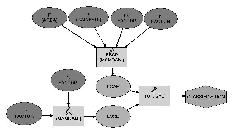 2.4. The software 2.4.1 Development of the model The Mamdani approach was employed for the development of the fuzzy logic model.