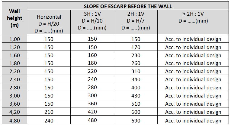 Table 6.2.2a Approximate determination of D depth below treated terrain in relation to slope of terrain before the wall 6.2.3 Dugout for inclined gravel bed Inclined wall face is sometimes achieved by tilted gravel bed upper face (i.