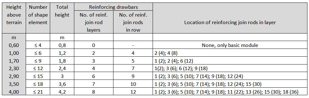 The tables are divided to three groups acc. to the terrain additional loading: Table of first group - applies for cases, when the terrain above the wall is flat or slightly sloppy with max.