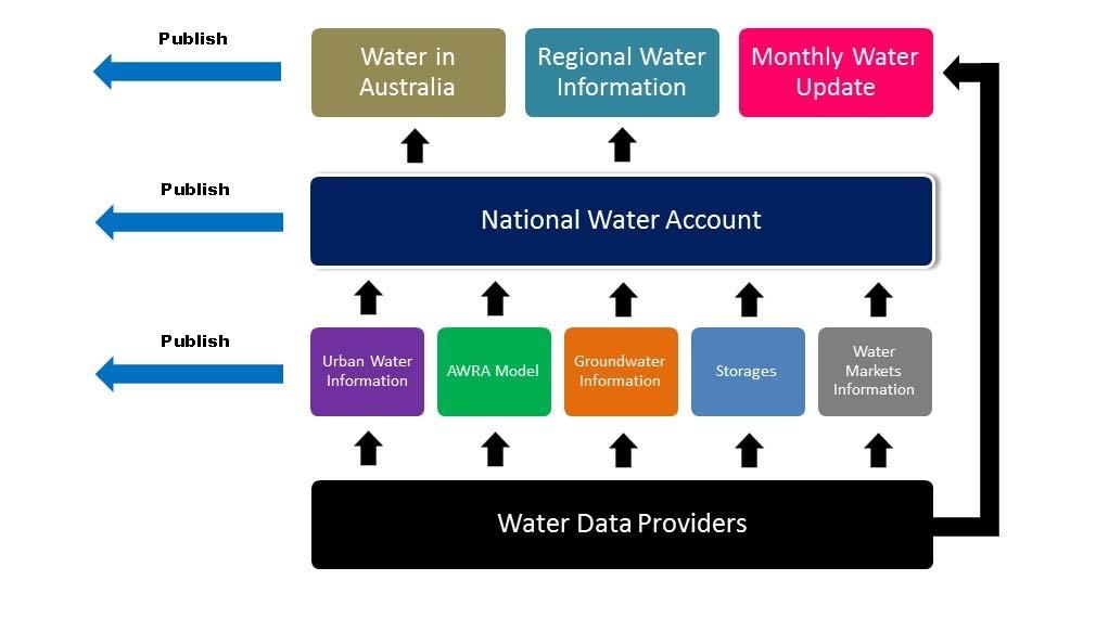 Standardised approach 10 biggest systems Water