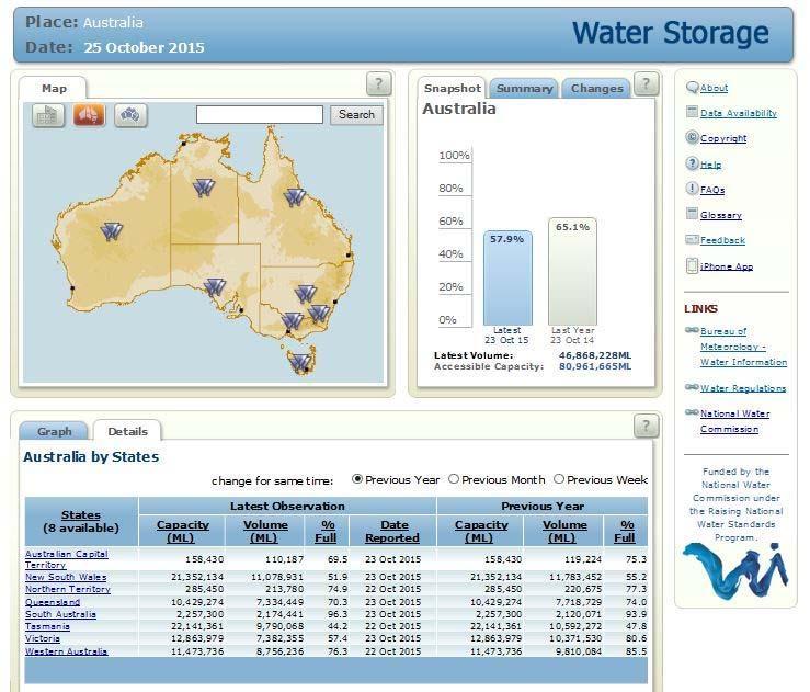 Water Storages Tracking the