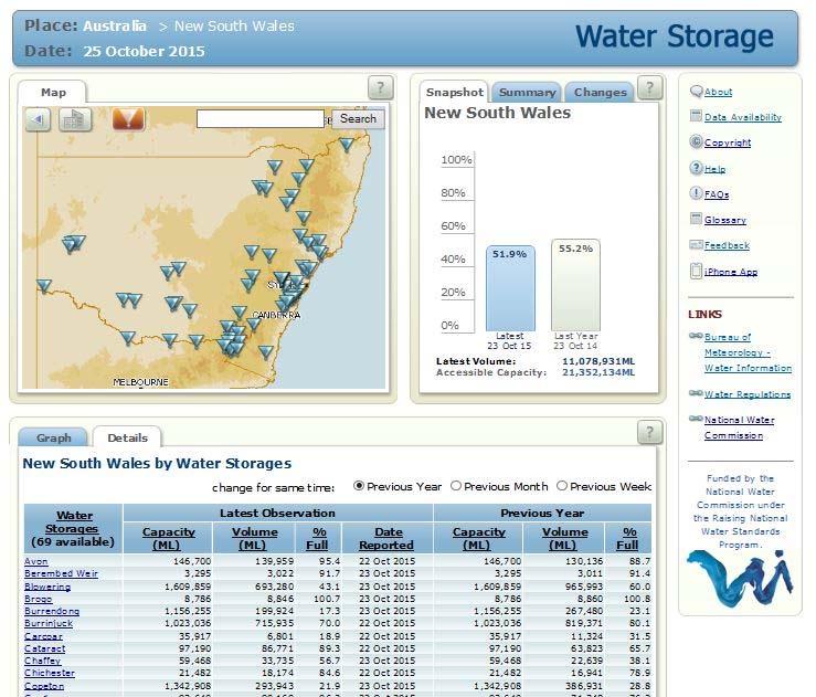 public water storage capacity