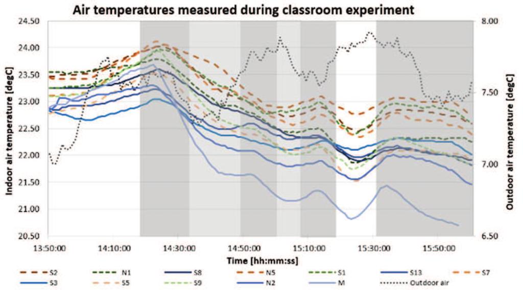 Figure 7. Air temperatures measured during the experiment on February 13 th, 2014. On the day of the experiment, the wind was blowing from the north-west direction (IRUSE 2014).