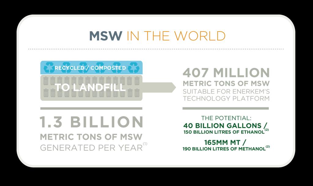 Global waste market 98.