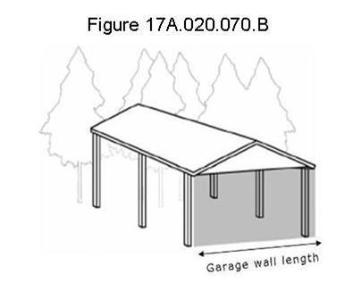 The garage wall length is determined by measuring the length of the specific side of a structure that is backed by garage space.