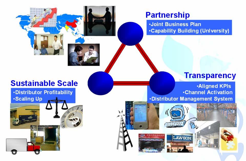 Response Implementing best practice distribution model 2 nd Scale up 2010 2007 1 st Scale up OPTIMIZED COVERAGE STABILIZED