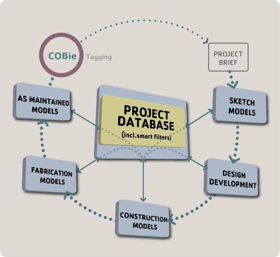 The Importance of tagging information Transfer of design intelligence through COBIE COBIE standardises the data expected to be shared with FM and CMMS
